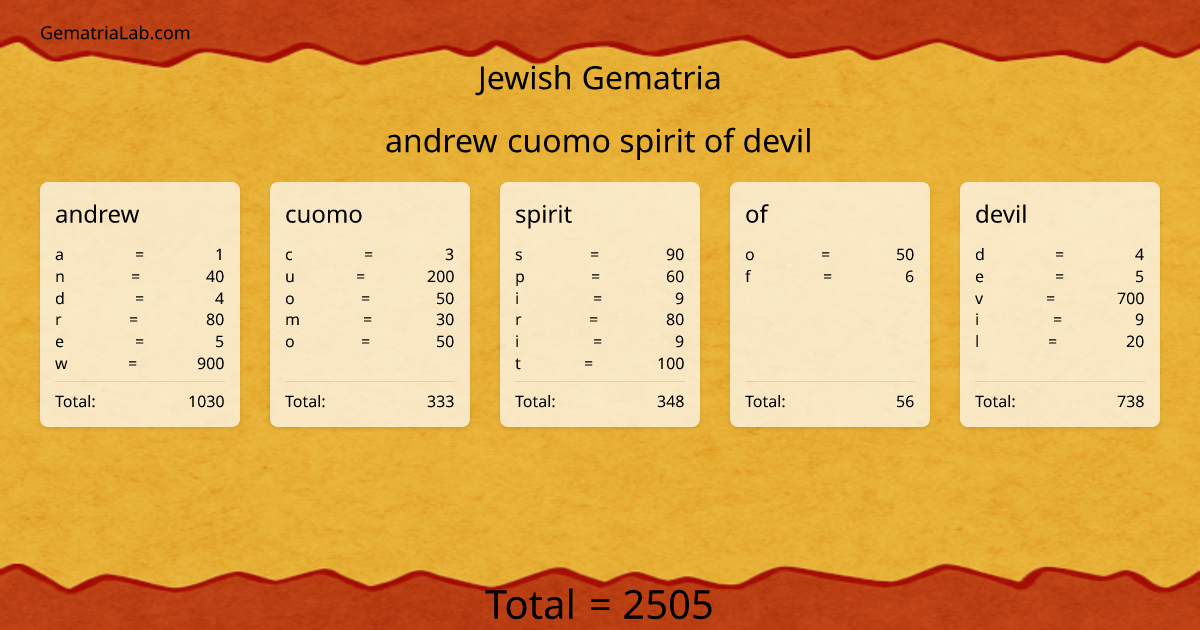 andrew cuomo spirit of devil in jewish Gematria